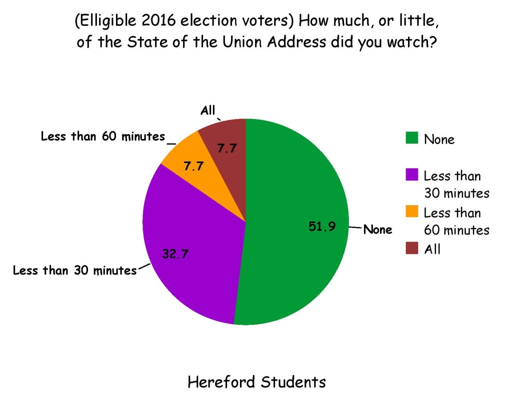 Political survey reveals ironic results