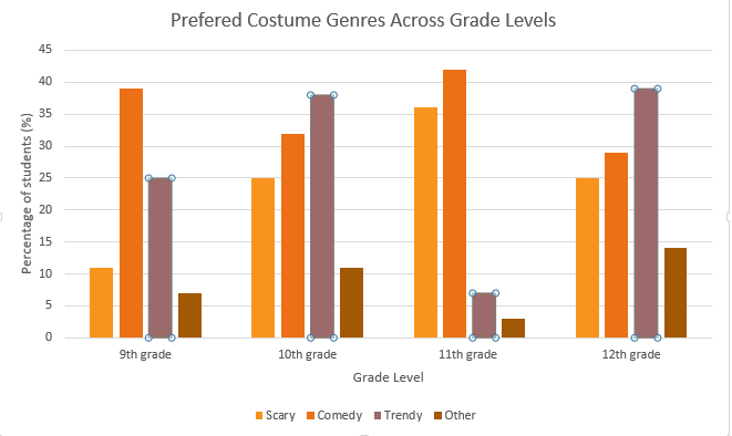 Shown above are the students' opinions on Halloween costume genres. Each grade was surveyed in varying English classes. 