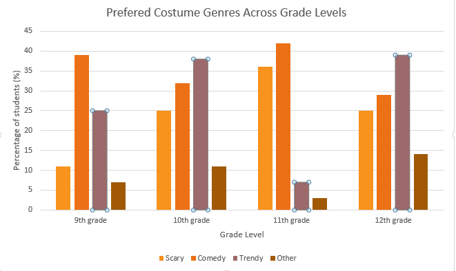 Shown+above+are+the+students+opinions+on+Halloween+costume+genres.+Each+grade+was+surveyed+in+varying+English+classes.+