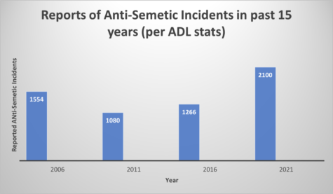 Jews remain the most targeted religion in hate crimes according to FBI crime statistics. As reflected in the graph, Anti-Semitic incidents have increased by over 94 percent over the past decade.