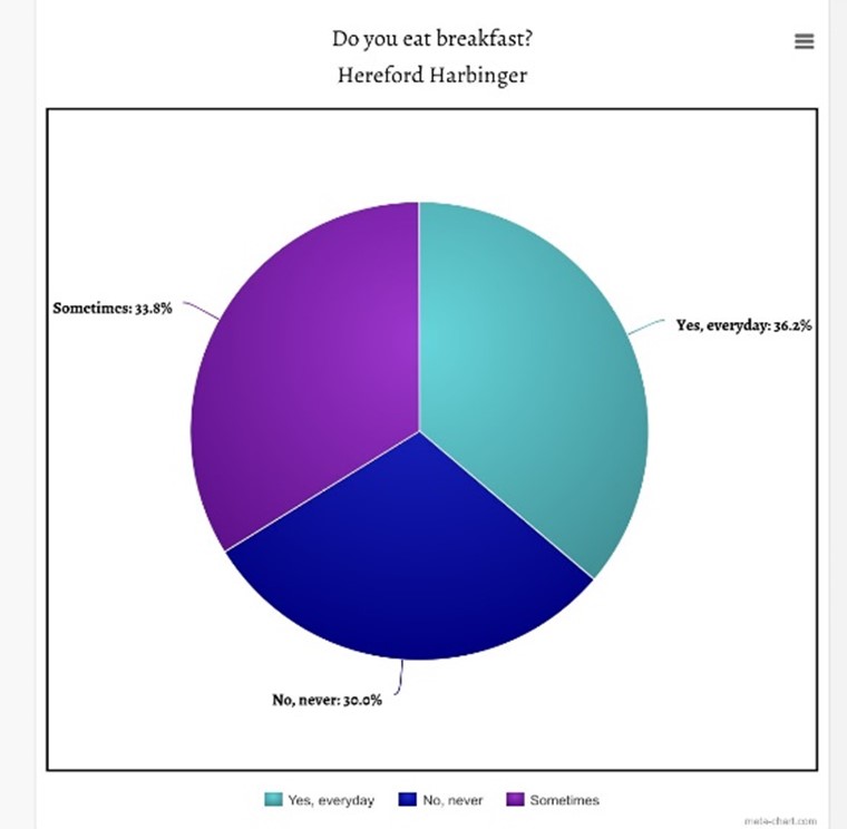 Light grey represents students who eat breakfast every day. Black represents students who rarely do. Dark Grey represents students who sometimes do.