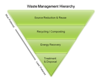 Recycling can still be a viable option, but it needs to work alongside reducing and reusing. Waste Management Hierarchy taken from EPA. 