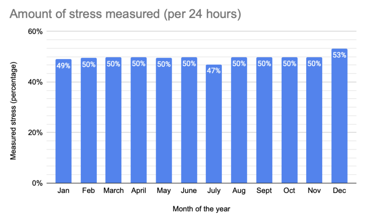 December+is+the+most+stressful+month+by+a+percentage+of+almost+3%25.