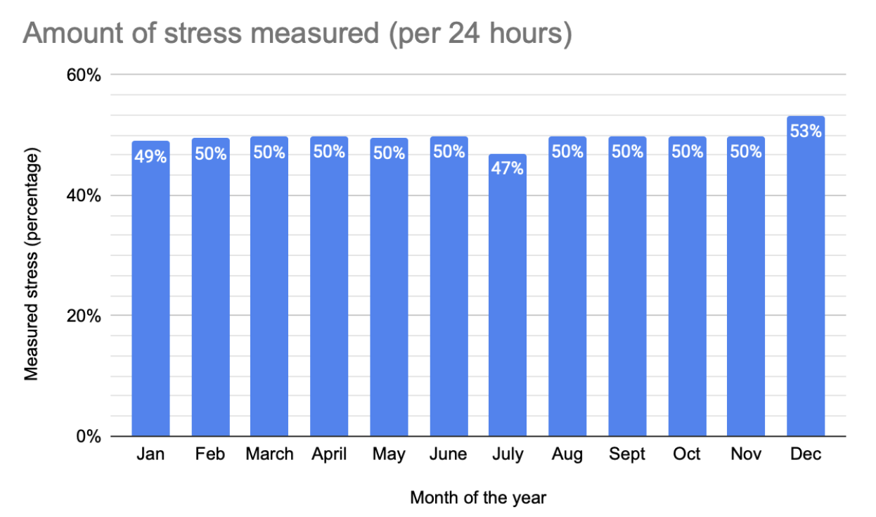 December is the most stressful month by a percentage of almost 3%.